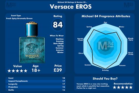 versace eros chart